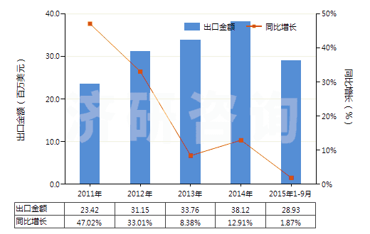 2011-2015年9月中國其他回轉(zhuǎn)式葉片泵(HS84136039)出口總額及增速統(tǒng)計(jì)